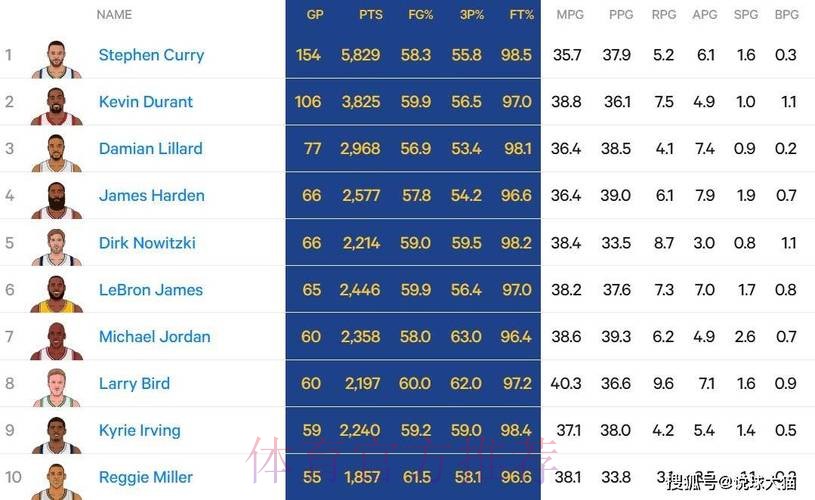 单场25分+13板+100%命中率有多难？现役仅6人做到，一超巨砍40+30